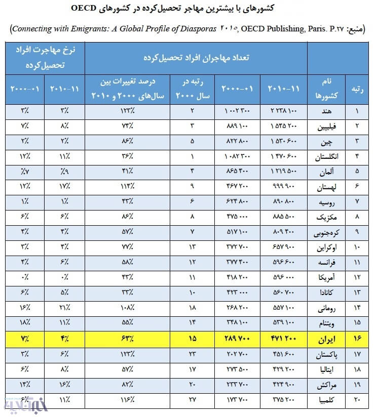 اخبار اجتماعی,خبرهای اجتماعی,آسیب های اجتماعی,فرار مغزها