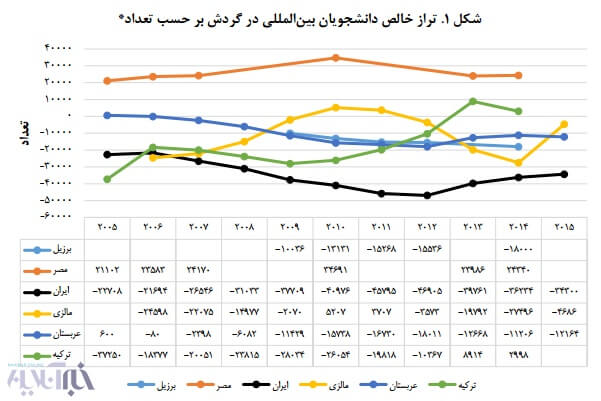 اخبار اجتماعی,خبرهای اجتماعی,آسیب های اجتماعی,فرار مغزها