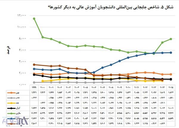 اخبار اجتماعی,خبرهای اجتماعی,آسیب های اجتماعی,فرار مغزها