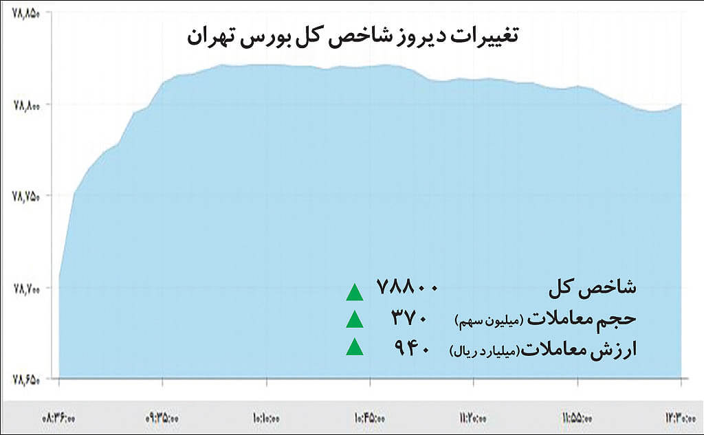 اخبار اقتصادی,خبرهای اقتصادی,بورس و سهام,بورس تهران