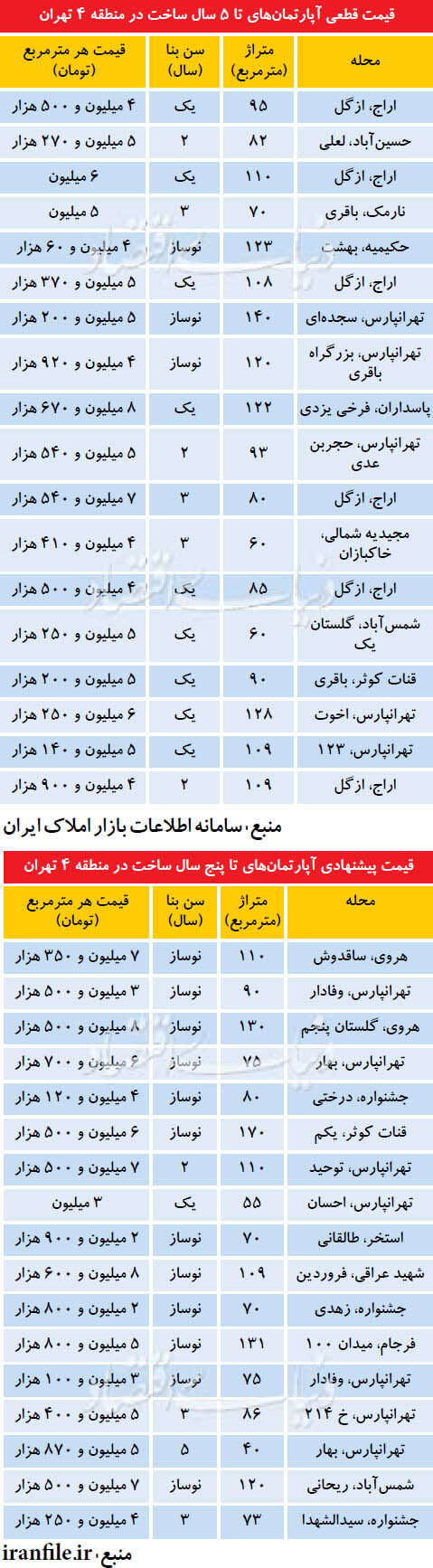 اخبار اقتصادی,خبرهای اقتصادی,مسکن و عمران,قیمت آپارتمان در تهران