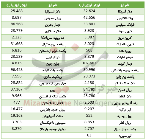 اخبار طلا و ارز,خبرهای طلا و ارز,طلا و ارز,ارز