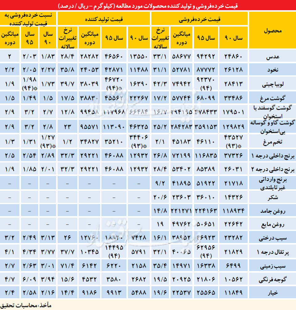 اخبار اقتصادی,خبرهای اقتصادی,کشت و دام و صنعت,محصولات کشاورزی