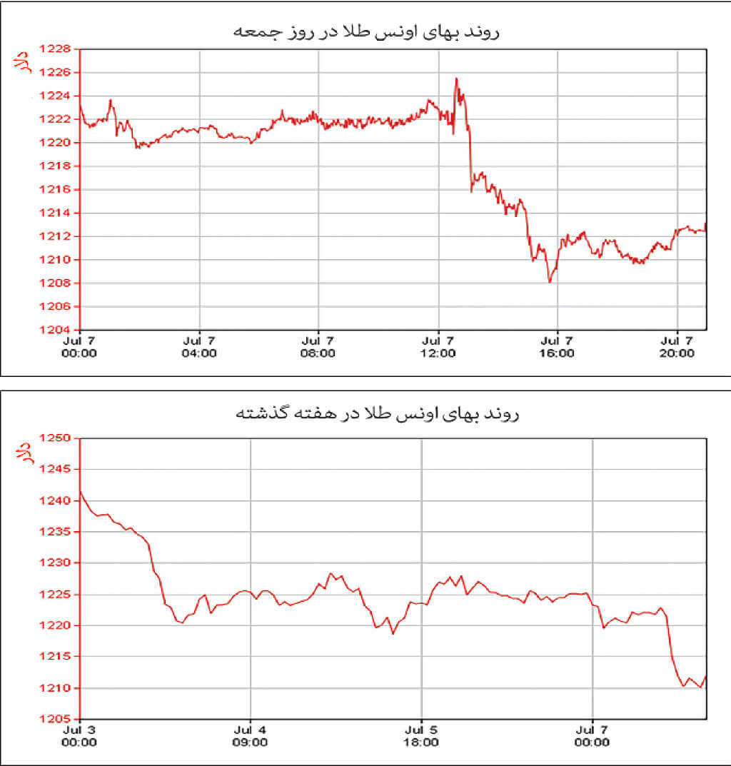 اخبار طلا و ارز,خبرهای طلا و ارز,طلا و ارز,اونس طلا