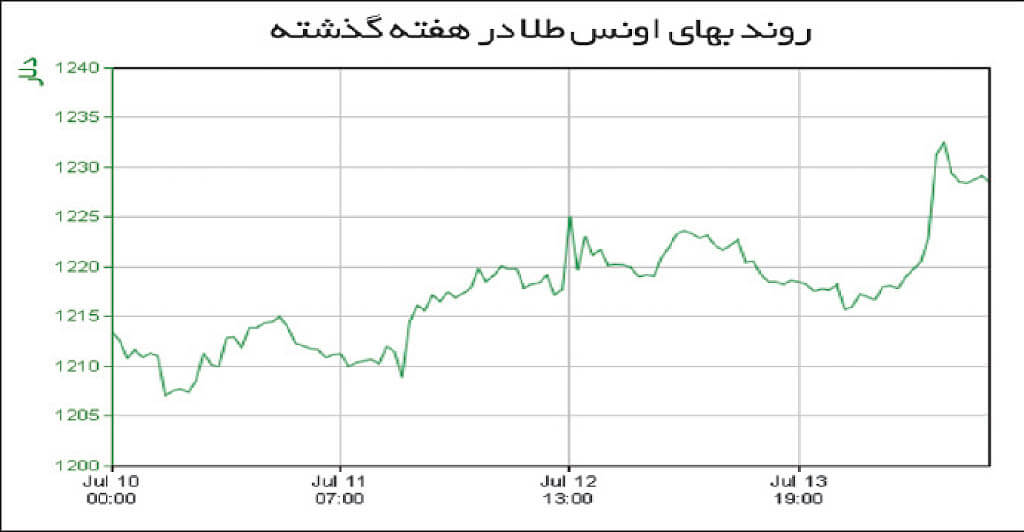 اخبار طلا و ارز,خبرهای طلا و ارز,طلا و ارز,اونس طلا