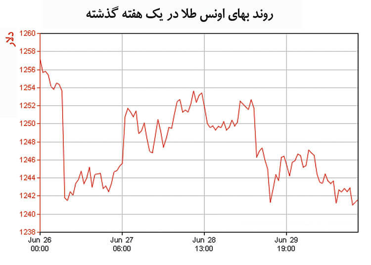 اخبار طلا و ارز,خبرهای طلا و ارز,طلا و ارز,طلا