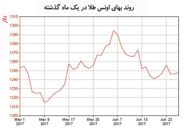 اخبار طلا و ارز,خبرهای طلا و ارز,طلا و ارز,طلا