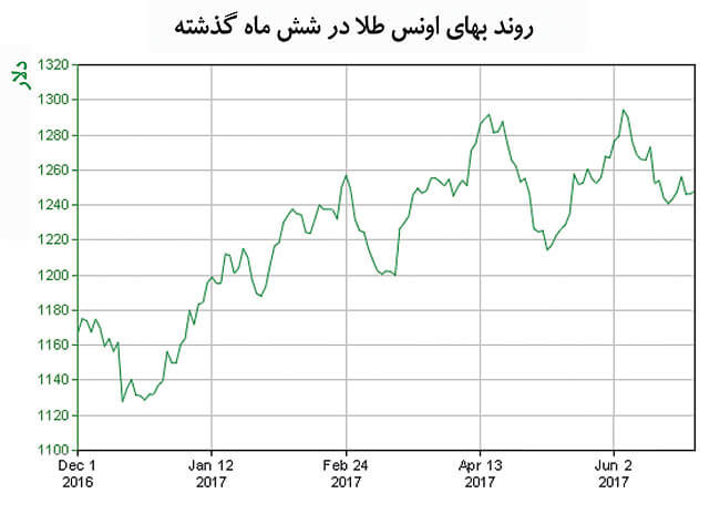 اخبار طلا و ارز,خبرهای طلا و ارز,طلا و ارز,طلا