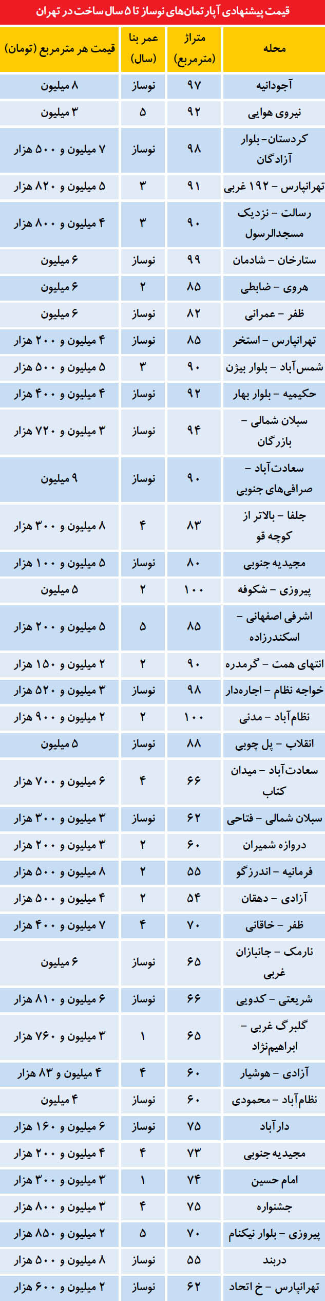 اخبار اقتصادی,خبرهای اقتصادی,مسکن و عمران,قیمت آپارتمان