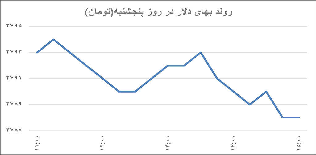 اخبار طلا و ارز,خبرهای طلا و ارز,طلا و ارز,دلار