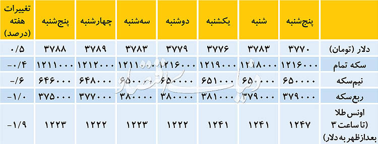اخبار طلا و ارز,خبرهای طلا و ارز,طلا و ارز,دلار