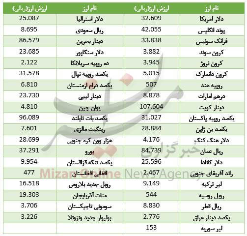 اخبار طلا و ارز,خبرهای طلا و ارز,طلا و ارز,ارز بین بانکی