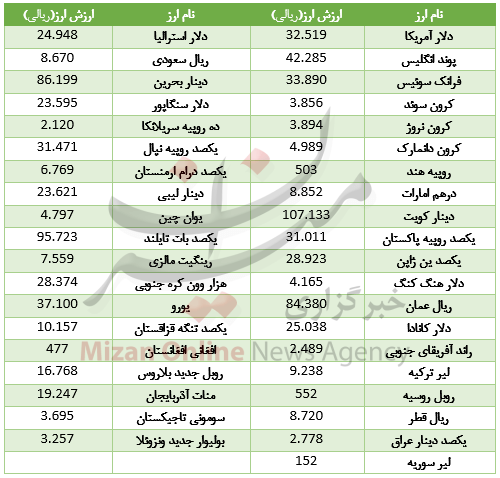 اخبار طلا و ارز,خبرهای طلا و ارز,طلا و ارز,ارز بین بانکی