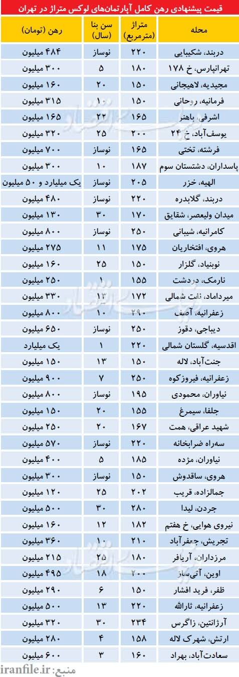اخبار اقتصادی,خبرهای اقتصادی,مسکن و عمران,جدول قیمت آپارتمان