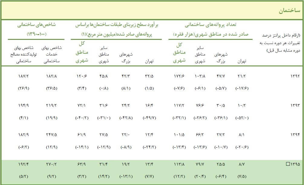 اخبار اقتصادی,خبرهای اقتصادی,مسکن و عمران,مسکن