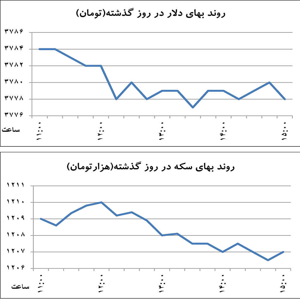 اخبار طلا و ارز,خبرهای طلا و ارز,طلا و ارز,ذلار