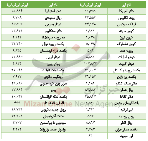اخبار طلا و ارز,خبرهای طلا و ارز,طلا و ارز,ارز