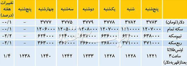 دلار،طلا و ارز،خبرهای طلا و ارز ،اخبار طلا و ارز اخبار طلا و ارز,خبرهای طلا و ارز,طلا و ارز,دلار