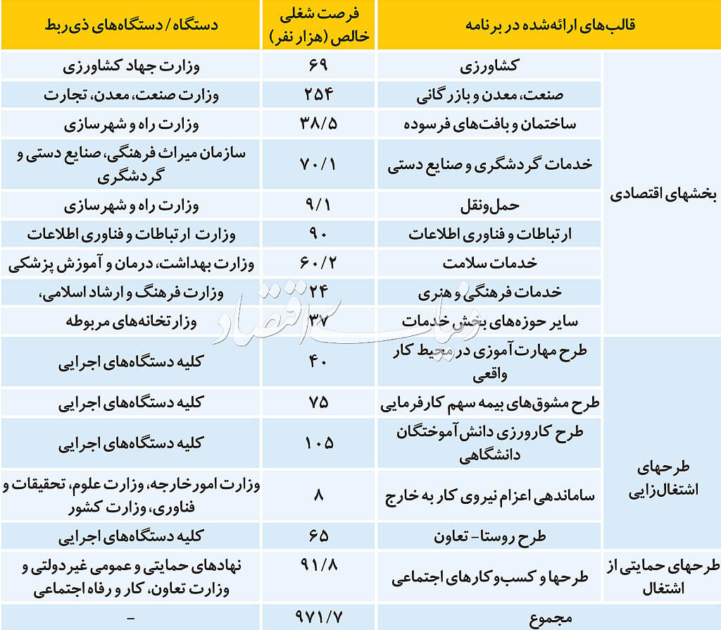 اشتغالزایی،اشتغال و تعاون،خبرهای اشتغال و تعاون،اخبار اشتغال و تعاون اخبار اشتغال و تعاون,خبرهای اشتغال و تعاون,اشتغال و تعاون,اشتغالزایی