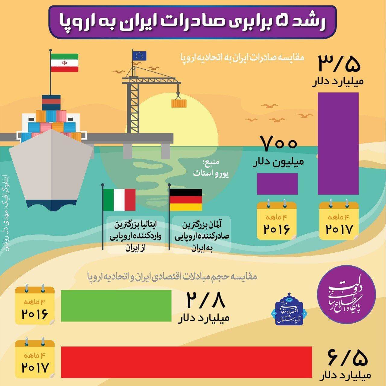 اینفوگرافیک رشد صادرات ایران به اروپا