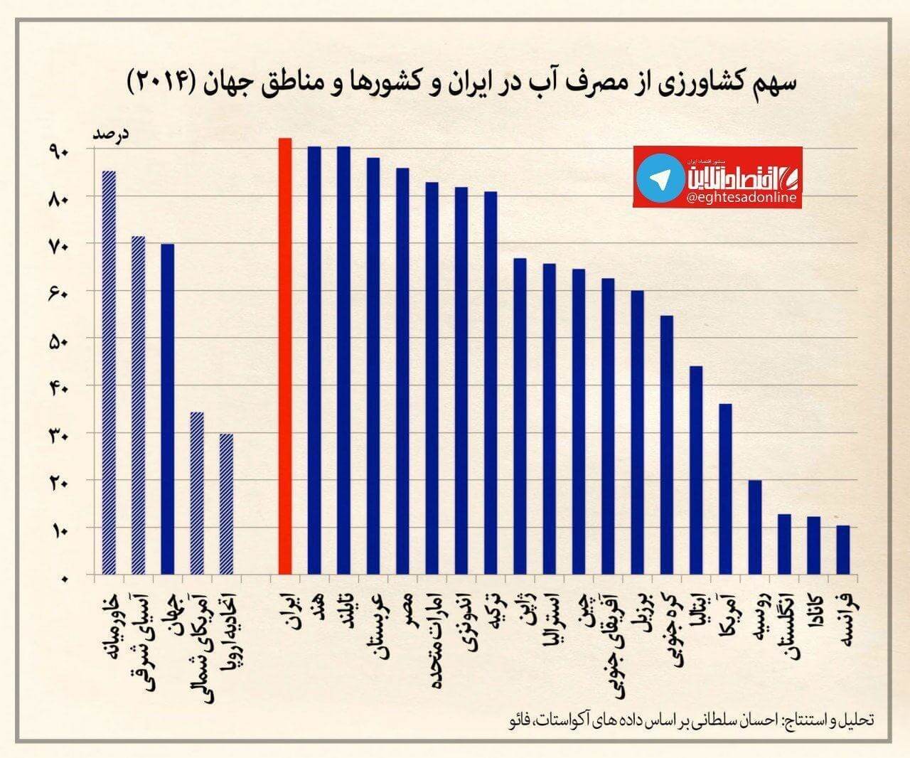اینفوگرافیک مصرف سرانه آب خانگی در ایران و جهان