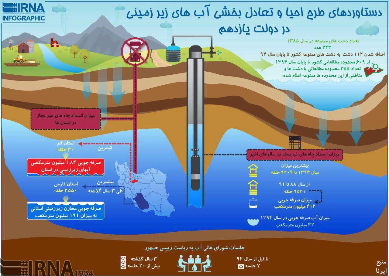 تصاویرطرح احیا آب‌های زیر زمینی,