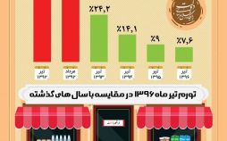 تصاویرمقایسه آمار تورم بین سال ها,