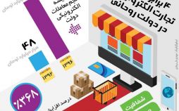 اینفوگرافیک افزایش تجارت الکترونیکی در دولت روحانی