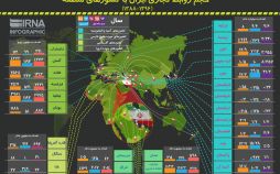 اینفوگرافیک حجم روابط تجاری ایران با کشورهای آسیایی و استرالیا