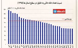اینفوگرافیک نسبت خانه خالی به خانوار در سطح استان‌ها