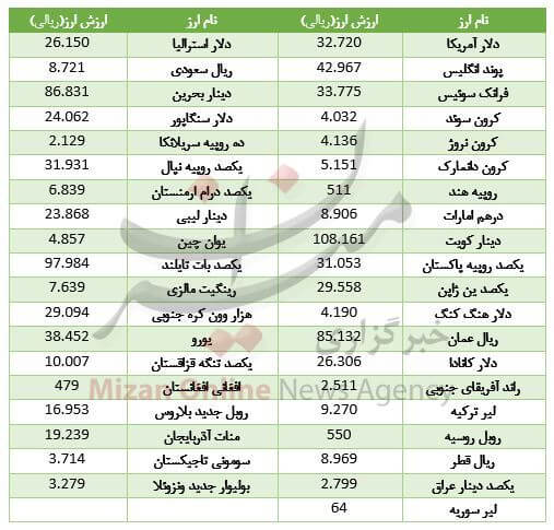 اخبار طلا و ارز,خبرهای طلا و ارز,طلا و ارز,انواع ارز