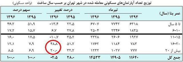 مسکن،مسکن و عمران،خبرهای اقتصادی،اخبار اقتصادی اخبار اقتصادی,خبرهای اقتصادی,مسکن و عمران,مسکن