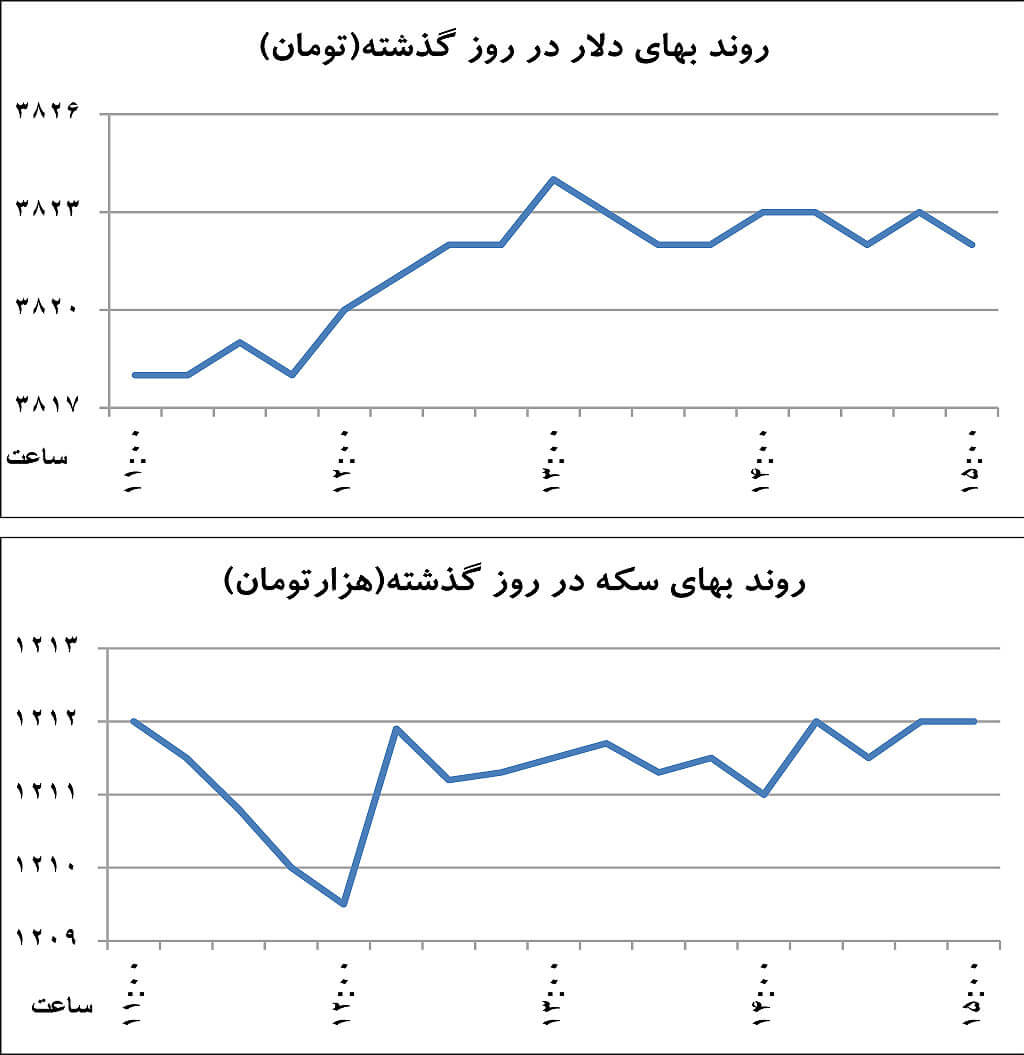 دلار دلار,اخبار طلا و ارز,خبرهای طلا و ارز,طلا و ارز