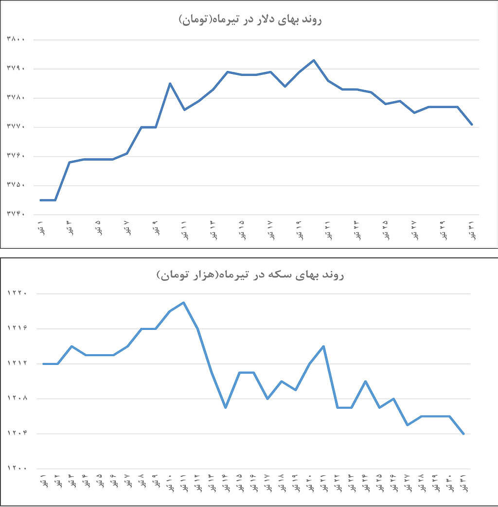 اخبار طلا و ارز,خبرهای طلا و ارز,طلا و ارز,دلار