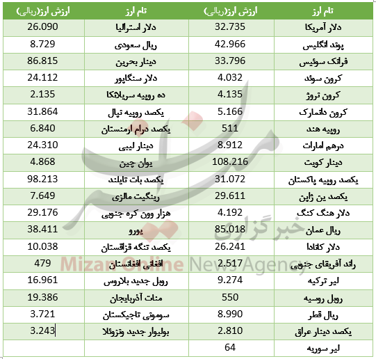 اخبار طلا و ارز,خبرهای طلا و ارز,طلا و ارز,ارز بین بانکی