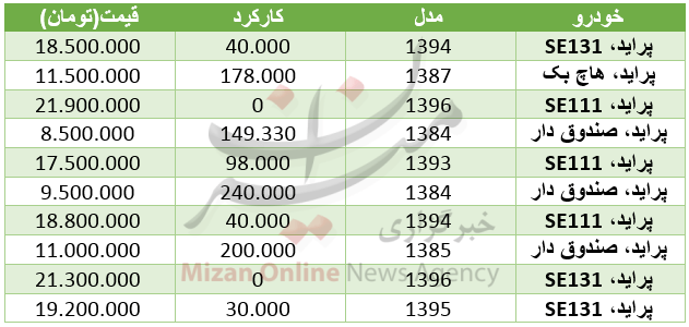 خودروپراید,اخبار خودرو,خبرهای خودرو,بازار خودرو