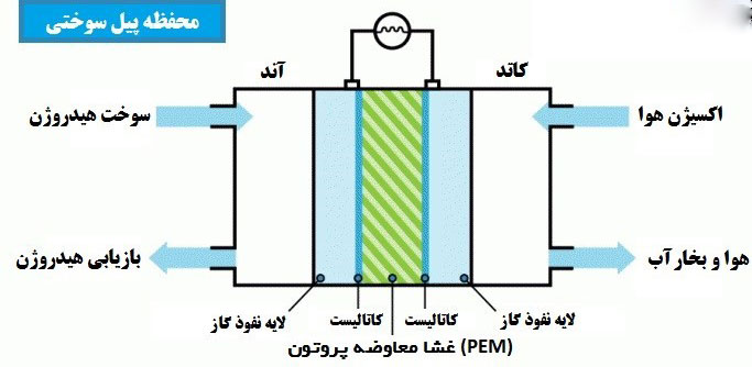 اخبار خودرو,خبرهای خودرو,بازار خودرو,خودروهای پیل سوختی