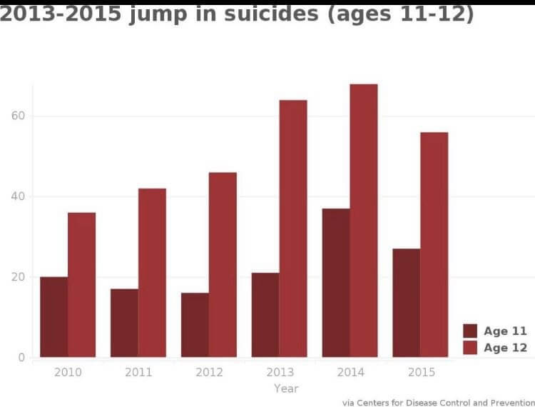 خودکشی کودکان,اخبار اجتماعی,خبرهای اجتماعی,آسیب های اجتماعی