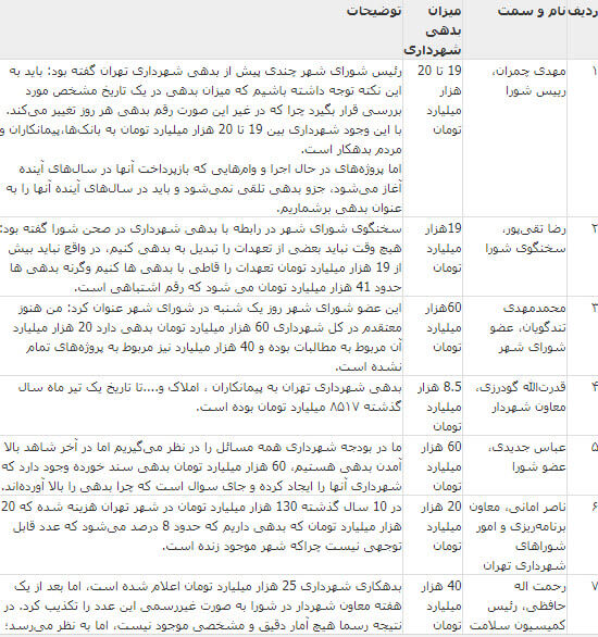 اخبار اجتماعی,خبرهای اجتماعی,شهر و روستا,شهرداری تهران