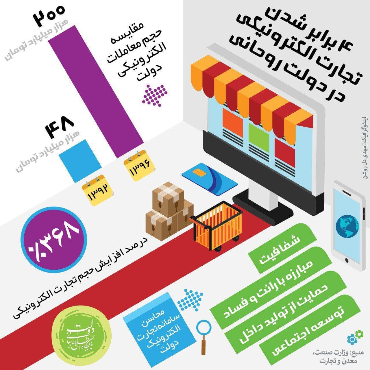 اینفوگرافیک افزایش تجارت الکترونیکی در دولت روحانی