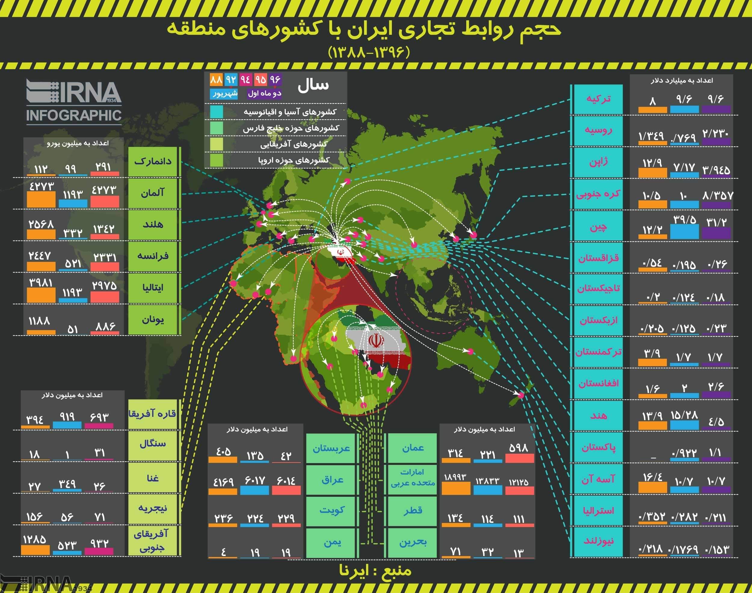 اینفوگرافیک حجم روابط تجاری ایران با کشورهای آسیایی و استرالیا