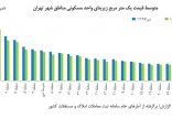 اخبار اقتصادی,خبرهای اقتصادی,مسکن و عمران,بازار مسکن