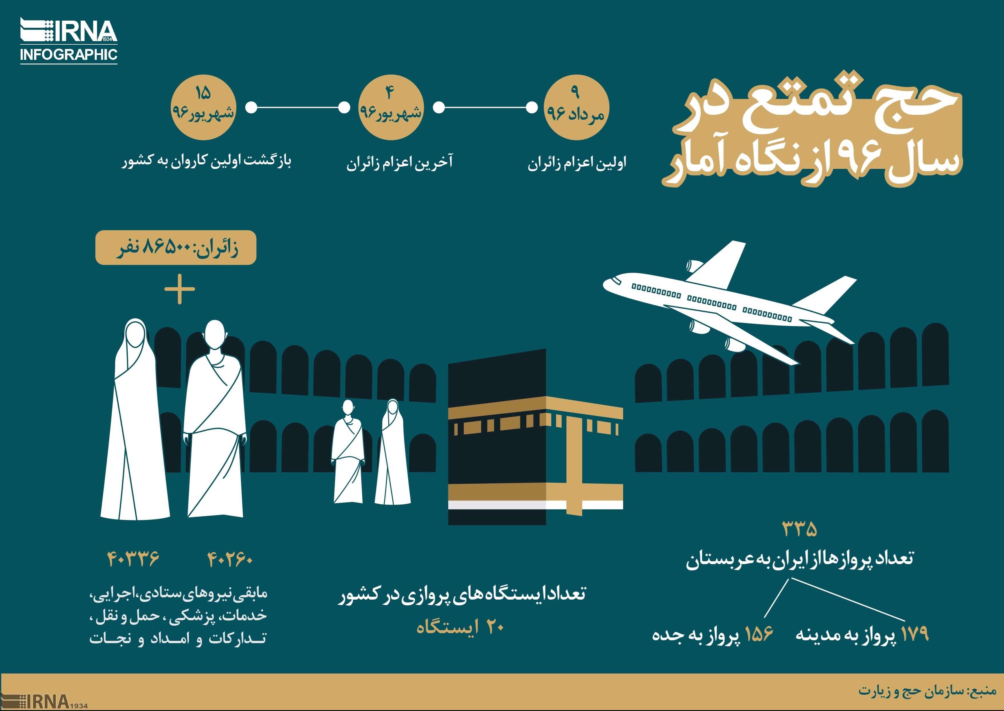 اینفوگرافیک حج تمتع در سال 1396