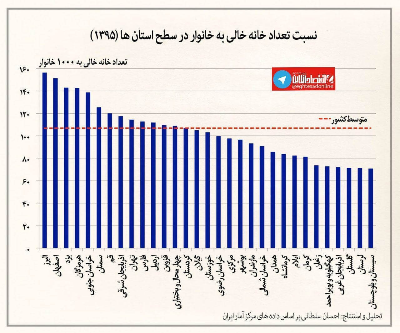 اینفوگرافیک نسبت خانه خالی به خانوار در سطح استانها اینفوگرافیک نسبت خانه خالی به خانوار در سطح استانها