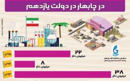 اینفوگرافیک جذب سرمایه خلرجی چابهار,عکس جذب سرمایه در چابهار در دولت یازدهم,اینفوگرافیک جذب چشمگیر سرمایه خارجی در دولت یازدهم,