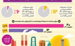 اینفوگرافیک صادرات پتروشیمی ایران