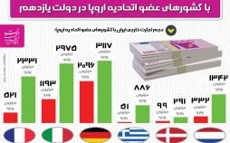 عکس اینفوگرافیک حجم تجارت خارجی ایران با اتحادیه اروپا در دولت یازدهم