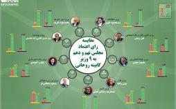 اینفوگرافیک وزیران دولت روحانی