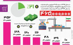 اینفوگرافیک صادرات مناطق آزاد در دولت یازدهم,