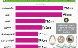 اینفوگرافیک پرداخت ضربتی وام ازدواج در دولت دوازدهم